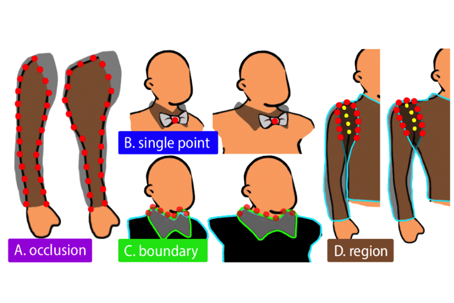 Our four types of constraints demonstrated on various clothing and body parts--occlusion, at a single point, boundary, and overlapping region.