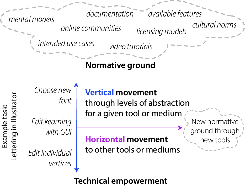 Top, a word cloud describing concepts of normative ground. Bottom, axes that show vertical movement through layers of abstraction and horizontal movement to other tools as a guide for technical empowerment.